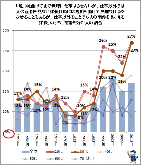 ↑ 「規則を曲げてまで無理に仕事はさせないが、仕事以外では人の面倒を見ない課長」「時には規則を曲げて無理な仕事をさせることもあるが、仕事以外のことでも人の面倒を良く見る課長」のうち、前者を好む人の割合