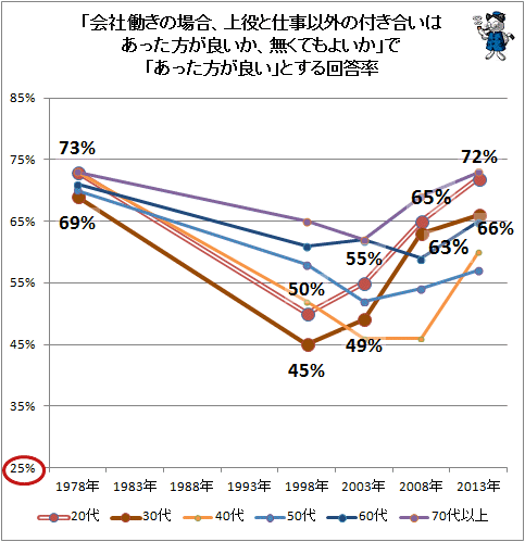 ↑ 「会社働きの場合、上役と仕事以外の付き合いはあった方が良いか、無くてもよいか」で「あった方が良い」とする回答率