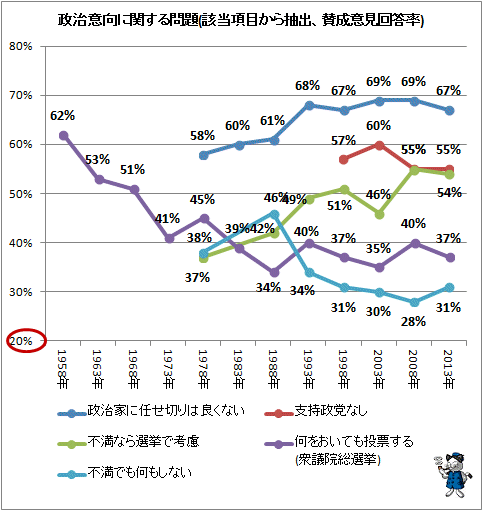↑ 政治意向に関する問題(該当項目から抽出、賛成意見回答率)