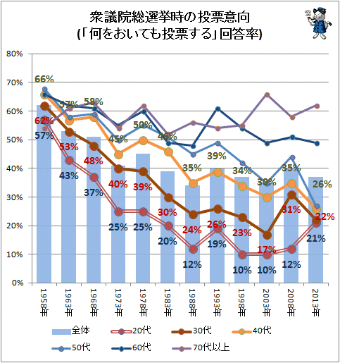 ↑ 衆議院総選挙時の投票意向(「何をおいても投票する」回答率)