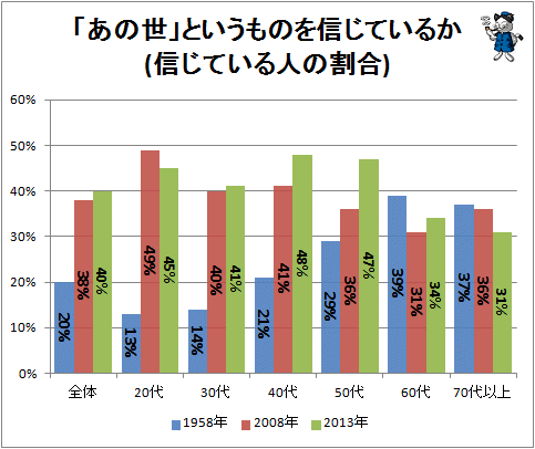 ↑ 「あの世」というものを信じているか(信じている人の割合)(再録)