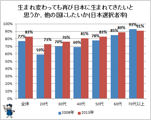 ↑ 生まれ変わっても再び日本に生まれてきたいと思うか、他の国にしたいか(日本選択者率)
