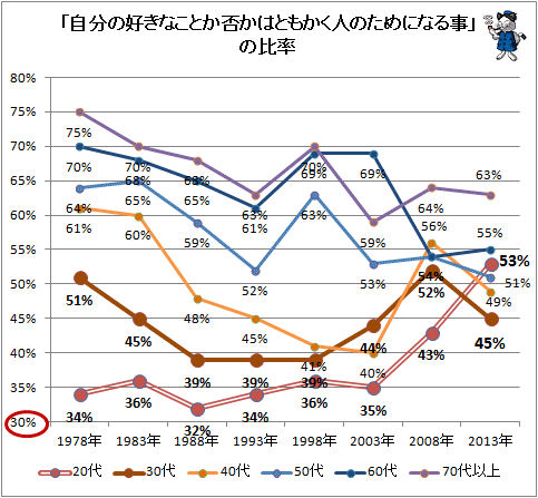 ↑ 「自分の好きなことか否かはともかく人のためになる事」の比率(再録)