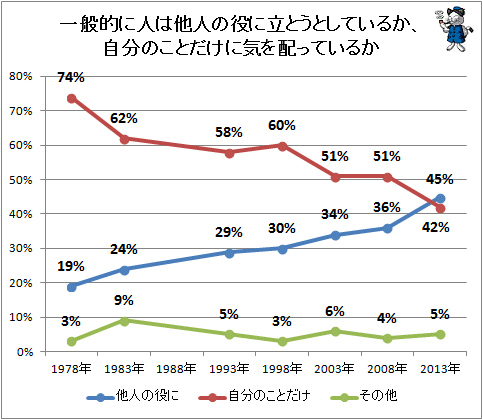 ↑ 一般的に人は他人の役に立とうとしているか、自分のことだけに気を配っているか