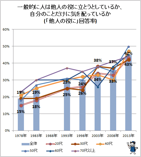 ↑ 一般的に人は他人の役に立とうとしているか、自分のことだけに気を配っているか(「他人の役に」回答率)