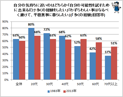 ↑ 自分の気持ちに近いのはどちらか「自分の可能性を試すために出来るだけ多くの経験をしたい」「わずらわしい事はなるべく避けて、平穏無事に暮らしたい」(「多くの経験」回答率)
