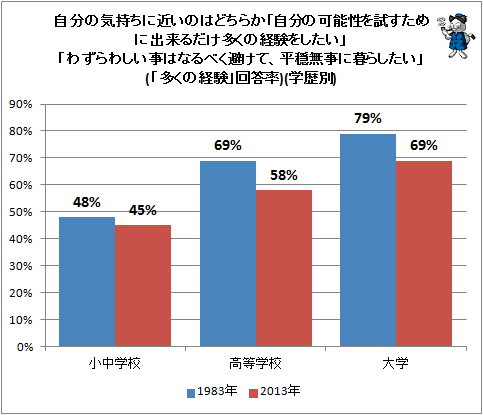 ↑ 自分の気持ちに近いのはどちらか「自分の可能性を試すために出来るだけ多くの経験をしたい」「わずらわしい事はなるべく避けて、平穏無事に暮らしたい」(「多くの経験」回答率)(学歴別)