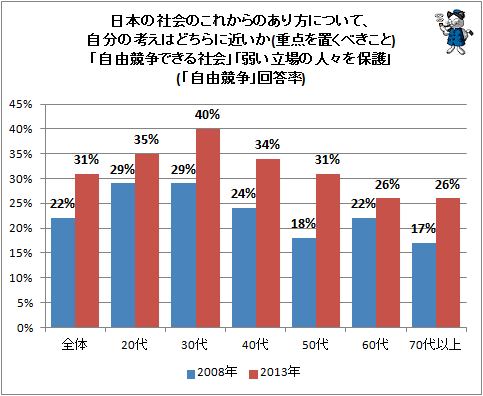 ↑ 日本の社会のこれからのあり方について、自分の考えはどちらに近いか(重点を置くべきこと)「自由競争できる社会」「弱い立場の人々を保護」(「自由競争」回答率)