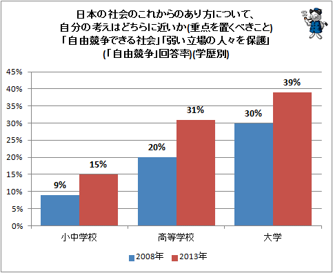 ↑ 日本の社会のこれからのあり方について、自分の考えはどちらに近いか(重点を置くべきこと)「自由競争できる社会」「弱い立場の人々を保護」(「自由競争」回答率)(学歴別)