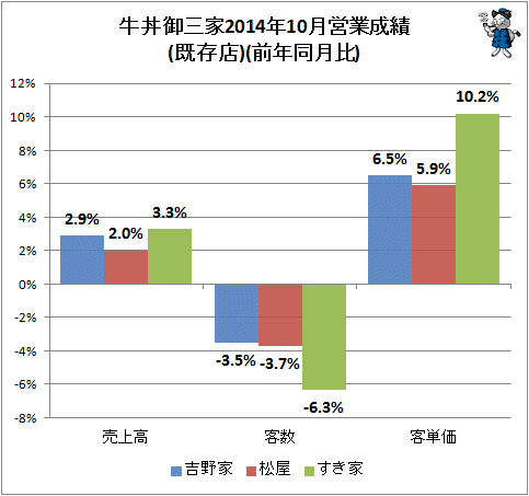 ↑ 牛丼御三家2014年10月営業成績(既存店)(前年同月比)