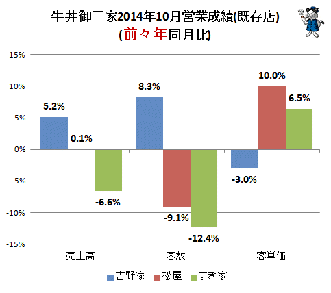 ↑ 牛丼御三家2014年10月営業成績(既存店)(前々年同月比)
