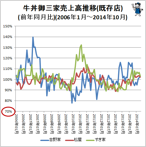 ↑ 牛丼御三家売上高推移(既存店)(前年同月比)(2006年1月-2014年10月)