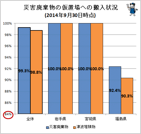 ↑ 災害廃棄物などの仮置場への搬入状況(2014年9月30日時点)