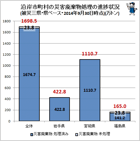 ↑ 沿岸市町村の災害廃棄物処理の進捗状況(被災三県・県ベース・2014年9月30日時点)(万トン)