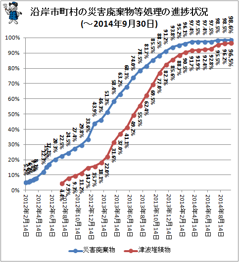 ↑ 沿岸市町村の災害廃棄物等処理の進捗状況(-2014年9月30日)
