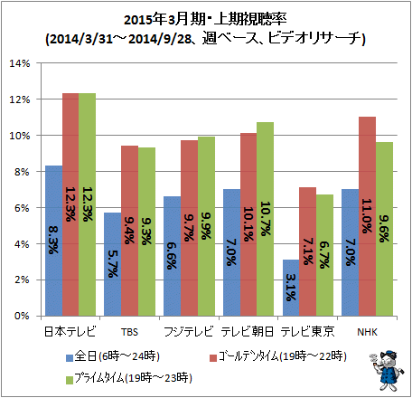 ↑ 2015年3月期・上期視聴率(2014/3/31-2014/9/28、週ベース、ビデオリサーチ)