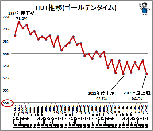 ↑ HUT推移(ゴールデンタイム)