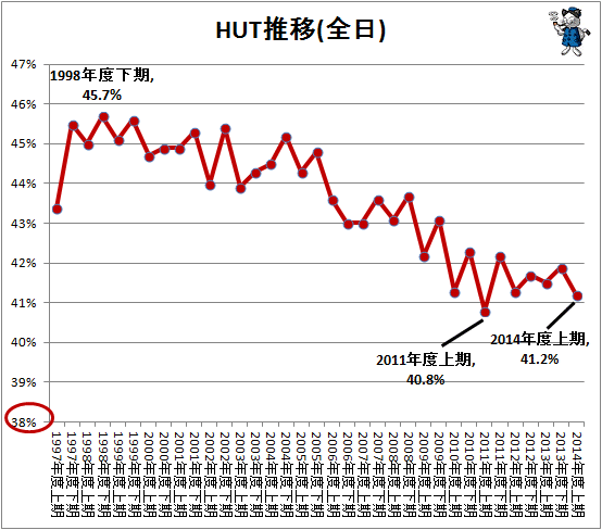 ↑ HUT推移(全日)