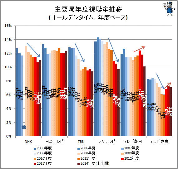 ↑ 主要局年度視聴率推移(ゴールデンタイム、年度ベース)(×印はデータを確認できず)