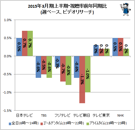 ↑ 2015年3月期上半期・視聴率前年同期比(週ベース、ビデオリサーチ)(再録)
