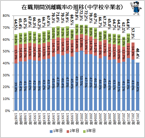 ↑ 在職期間別離職率の推移(中学校卒業者)