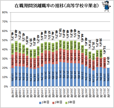 ↑ 在職期間別離職率の推移(高等学校卒業者)