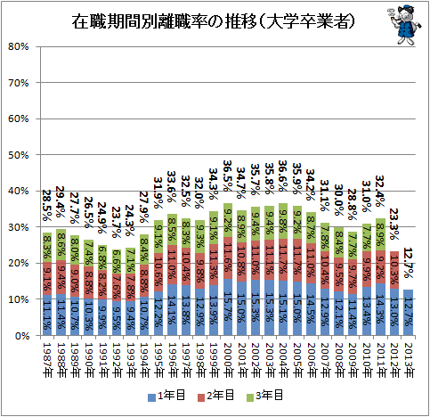 ↑ 在職期間別離職率の推移(大学卒業者)