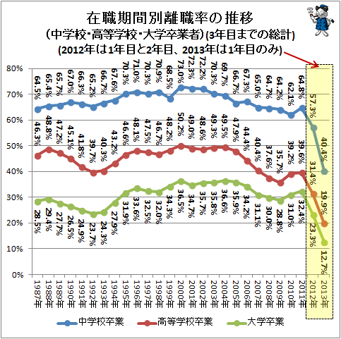 ↑ 在職期間別離職率の推移(中学校・高等学校・大学卒業者)(3年目までの総計)(2012年は1年目と2年目、2013年は1年目のみ)