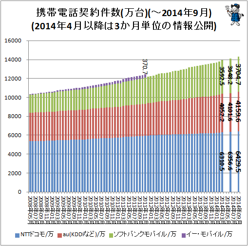 ↑ 携帯電話契約件数(万台)(-2014年9月)