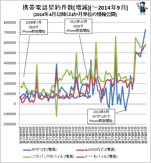 ↑ 携帯電話契約件数(増減)(-2014年9月)
