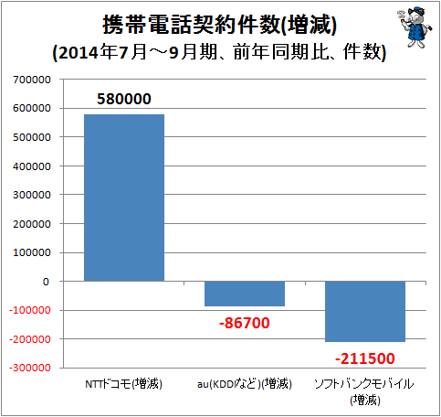 ↑ 携帯電話契約件数(増減)(2014年7月-9月期、前年同期比、件数)