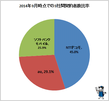 ↑ 2014年9月時点での3社間契約者数比率