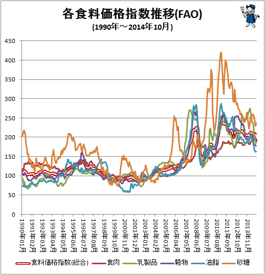 ↑ 各食料価格指数推移(FAO)(1990年-2014年10月)