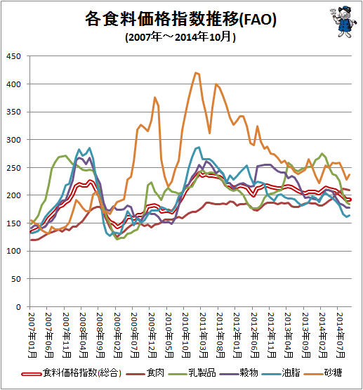 ↑ 各食料価格指数推移(FAO)(2007年-2014年10月)