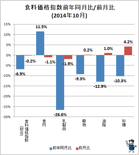 ↑ 食料価格指数前年同月比/前月比(2014年10月)