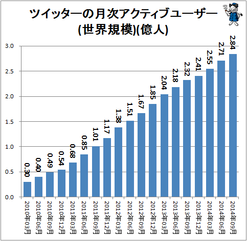 ↑ ツイッターの月次アクティブユーザー(世界規模)(億人)
