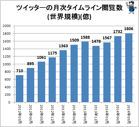 ↑ ツイッターの月次タイムライン閲覧数(世界規模)(億)