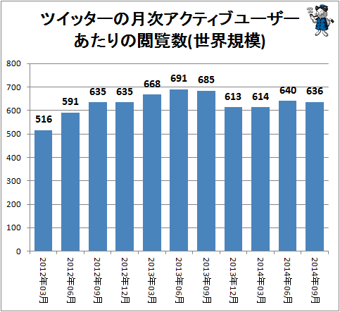 ↑ ツイッターの月次アクティブユーザーあたりの閲覧数(世界規模)
