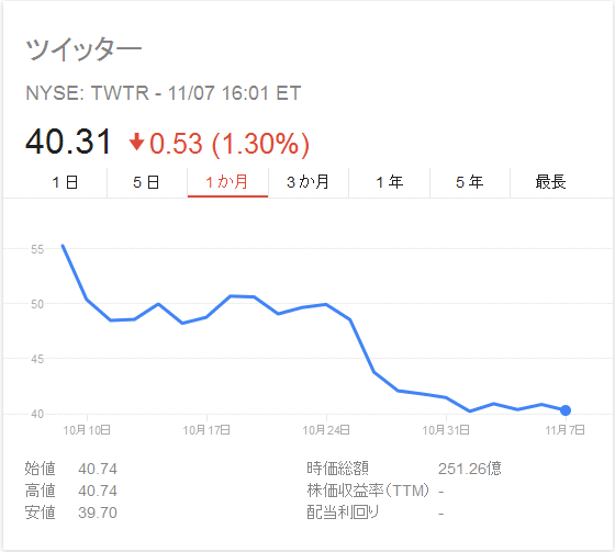 ↑ ツイッター社の株価動向(MSNマネーから)