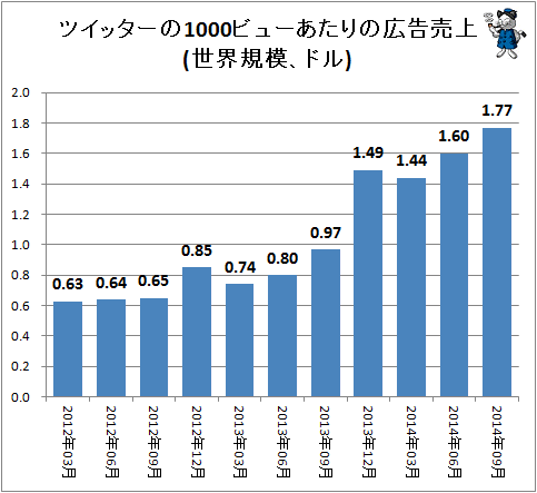 ↑ ツイッターの1000ビューあたりの広告売上(世界規模、ドル)