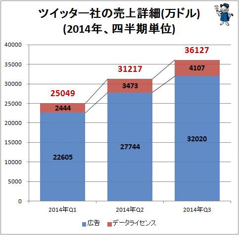 ↑ ツイッター社の売上詳細(万ドル)(2014年分、四半期単位)