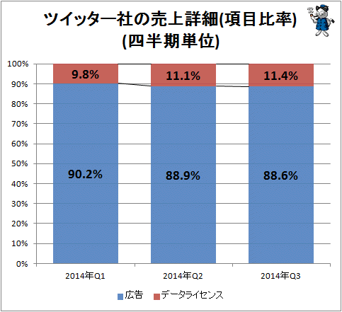 ↑ ツイッター社の売上詳細(項目比率)(2014年分、四半期単位)