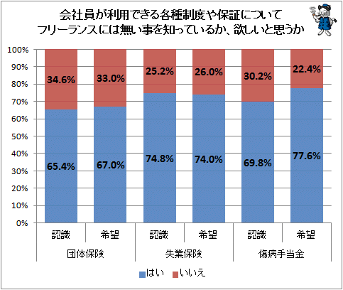 ↑ 会社員が利用できる各種制度や保証についてフリーランスには無い事を知っているか、欲しいと思う