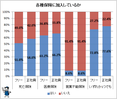 ↑ 各種保険に加入しているか