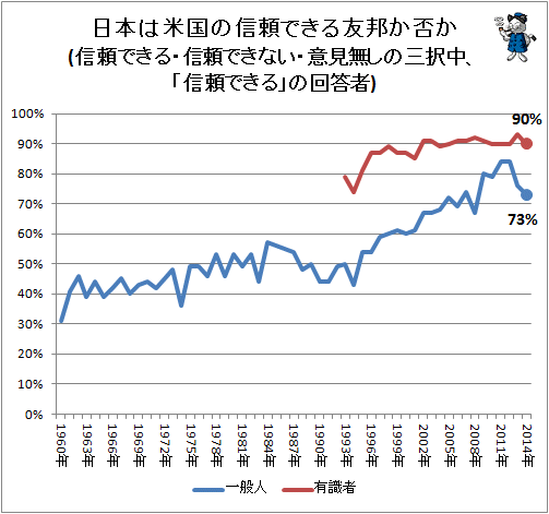 ↑ 日本は米国の信頼できる友邦か否か(信頼できる・信頼できない・意見無しの三択中、「信頼できる」の回答者)