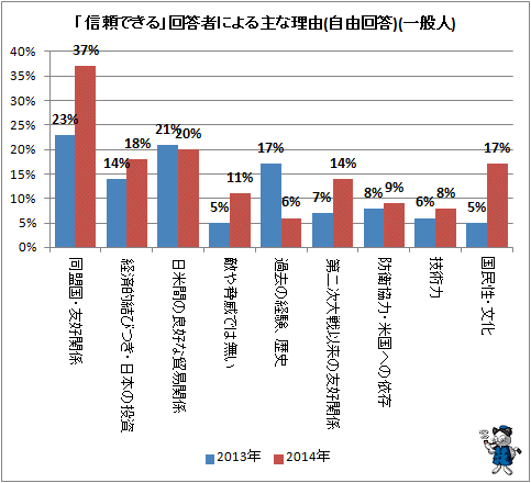 ↑ 「日本は信頼できる」回答者による主な理由(自由回答)(一般人)