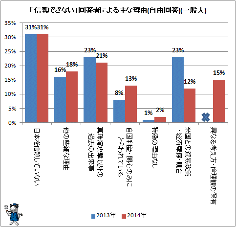 ↑ 「日本は信頼できない」回答者による主な理由(自由回答)(一般人)