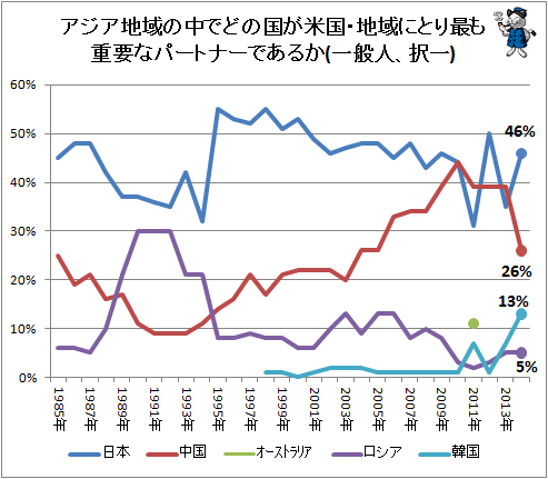 ↑ アジア地域の中でどの国が米国・地域にとり最も重要なパートナーであるか(一般人、択一)
