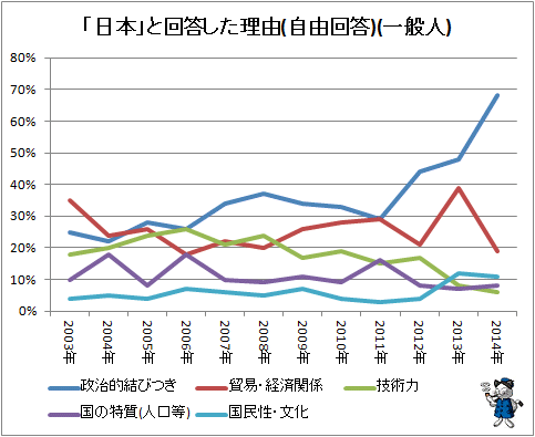↑ 「日本」と回答した理由(自由回答)(一般人)