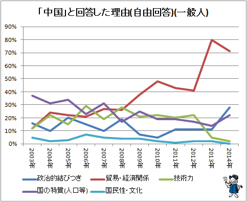 ↑ 「中国」と回答した理由(自由回答)(一般人)